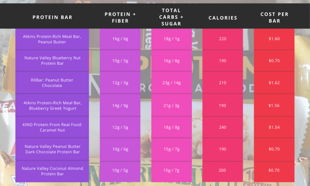 comparing-affordable-protein-bars